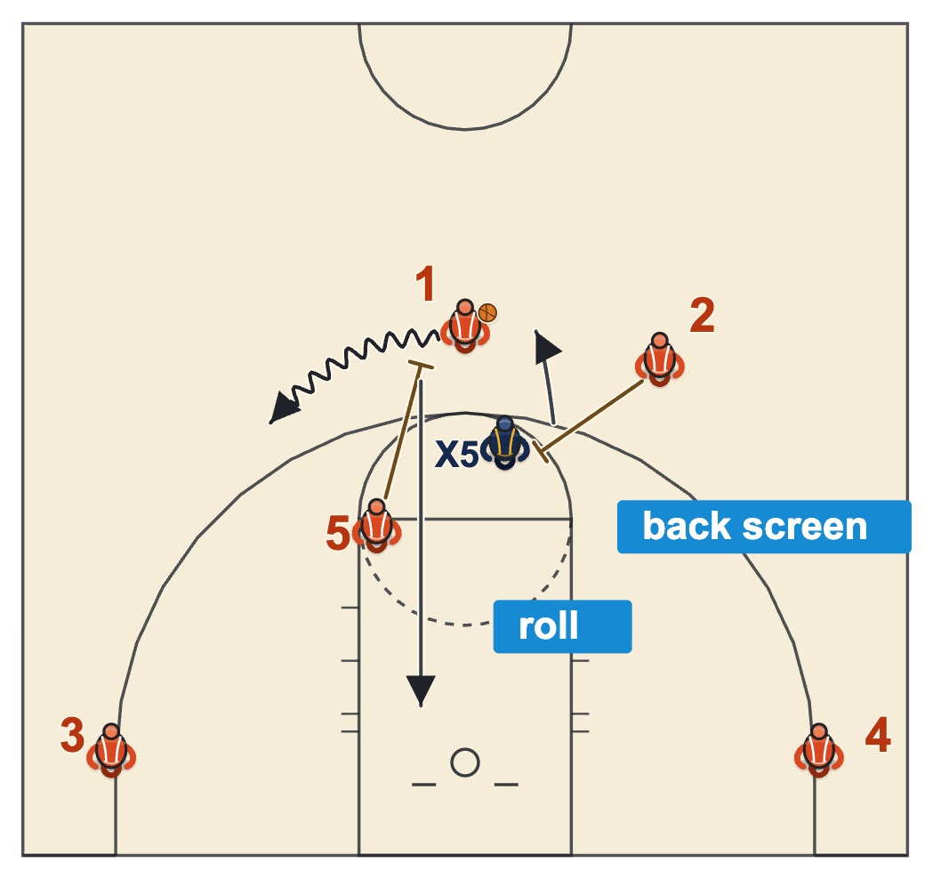 Spain ball screen diagram: the ball screener rolls and a teammate back-screens the roller's defender