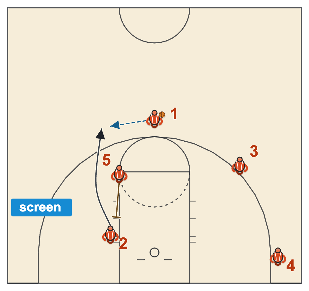 Zipper diagram: a down screen for the player on the block, who cuts up to the slot for the pass