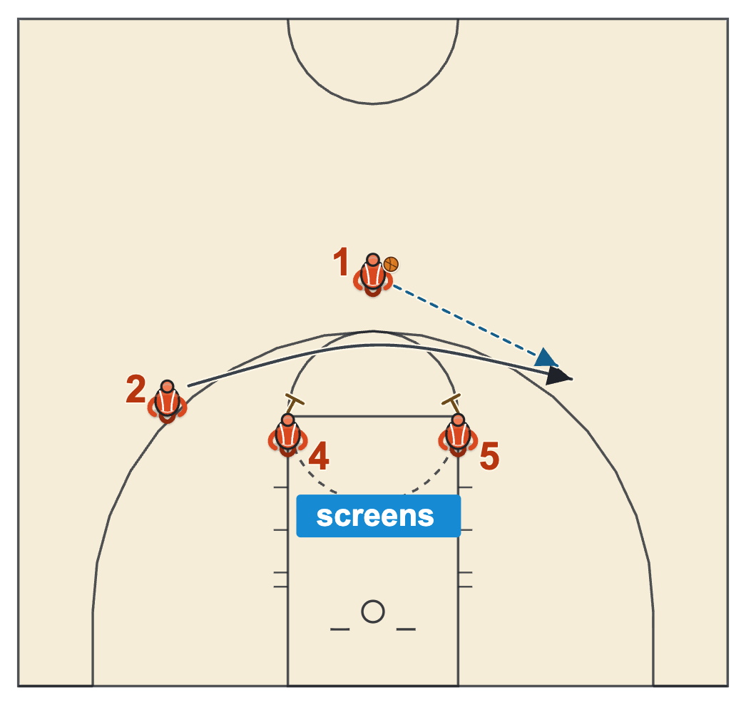 Iverson cut diagram: a wing cuts across the floor above both elbows off screens from two bigs