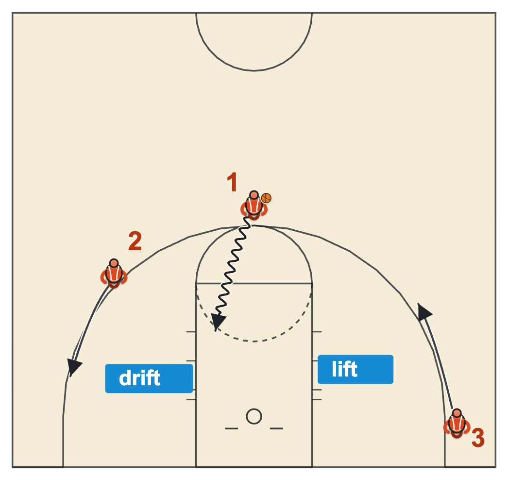 Drift and lift diagram: on a drive one teammate drifts toward the baseline and another lifts toward midcourt