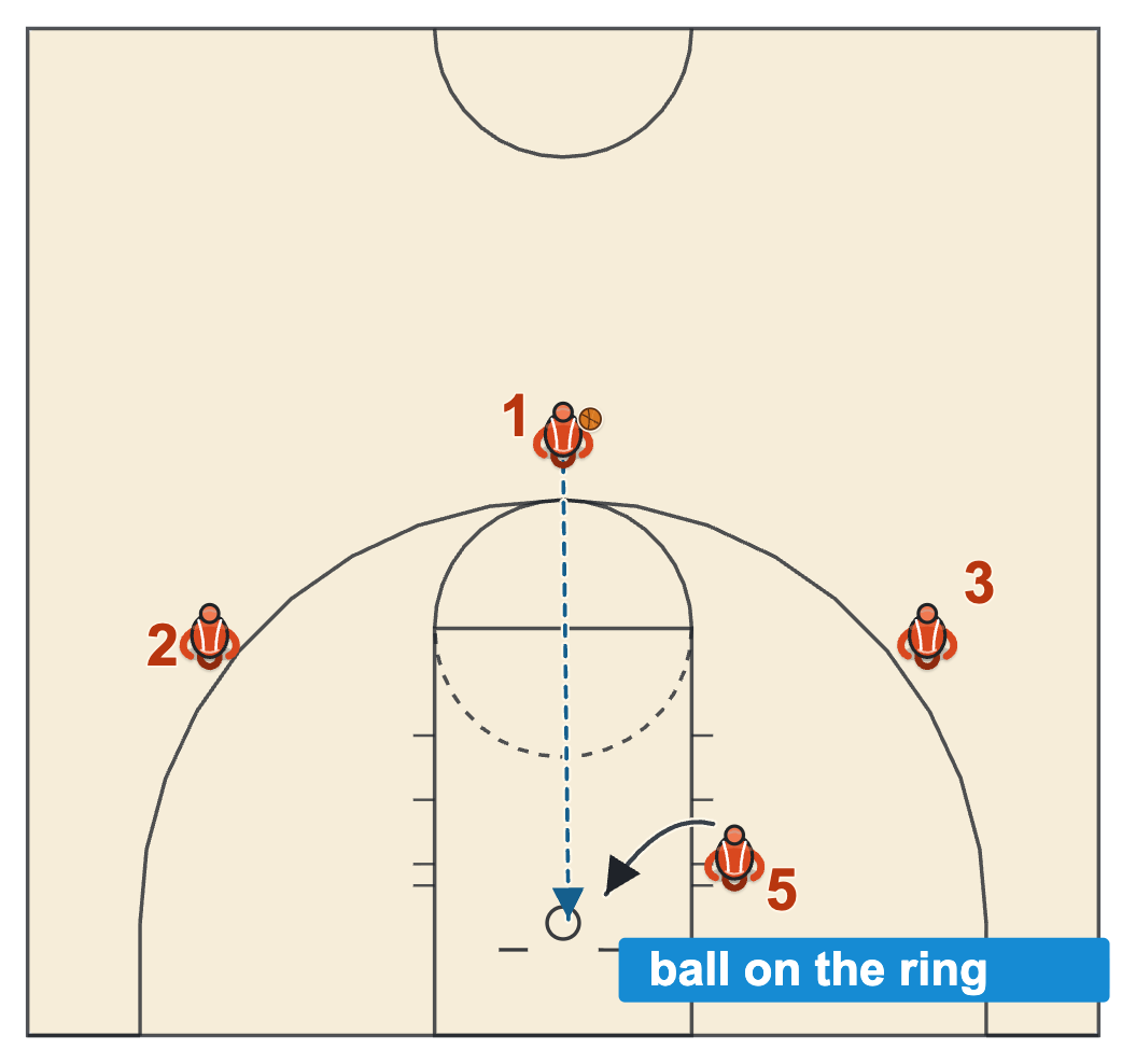 Ball on the ring: the post player taps a shot that is sitting on the ring