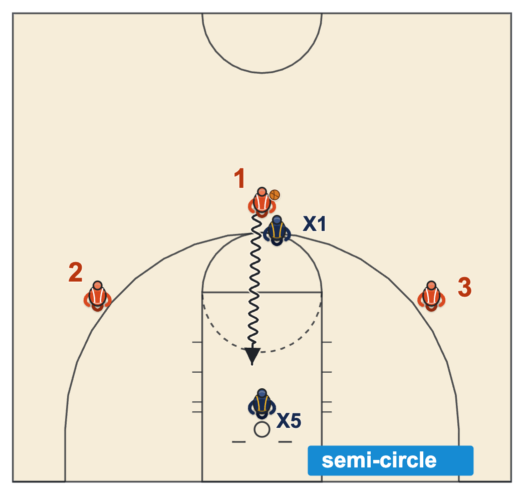 FIBA no-charge semi-circle: the help defender stands under the basket as the driver comes in