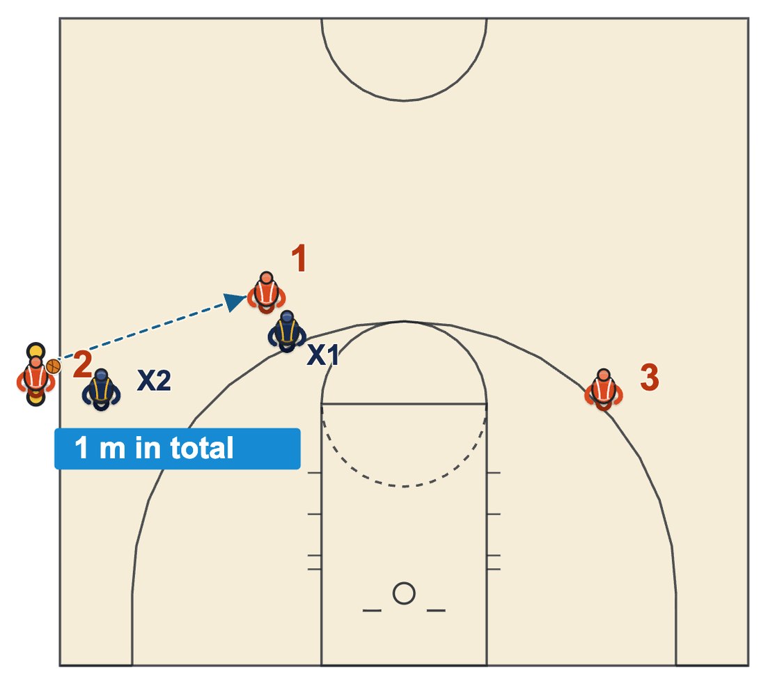 FIBA throw-in: the thrower on the right sideline may move sideways no more than 1 m in total