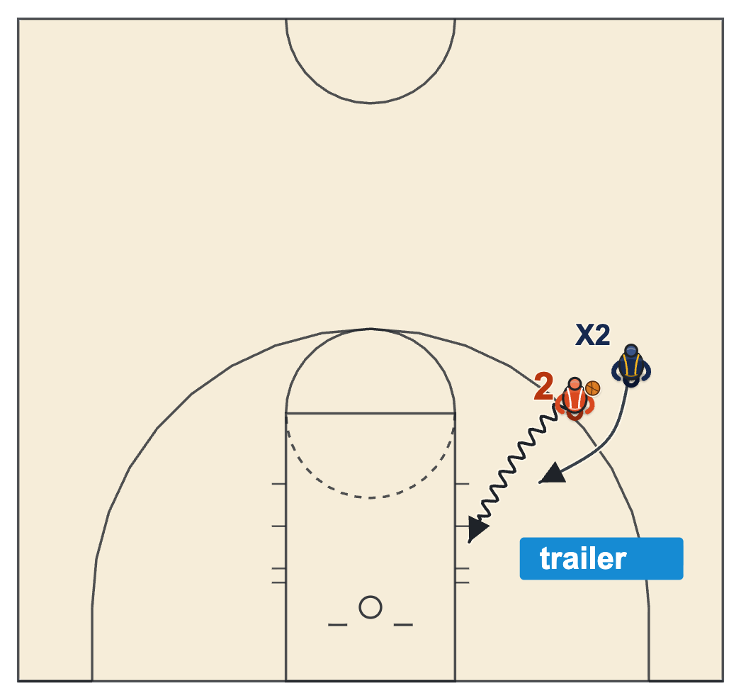 Basketball finishing drills diagram of a driver from the wing with a defender trailing on his hip toward the rim