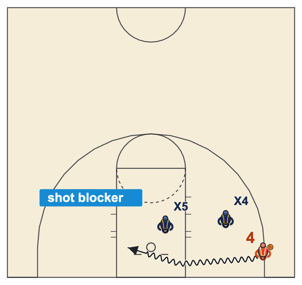 Basketball finishing drills diagram of a baseline drive under the rim to a reverse layup on the far side against a waiting shot blocker