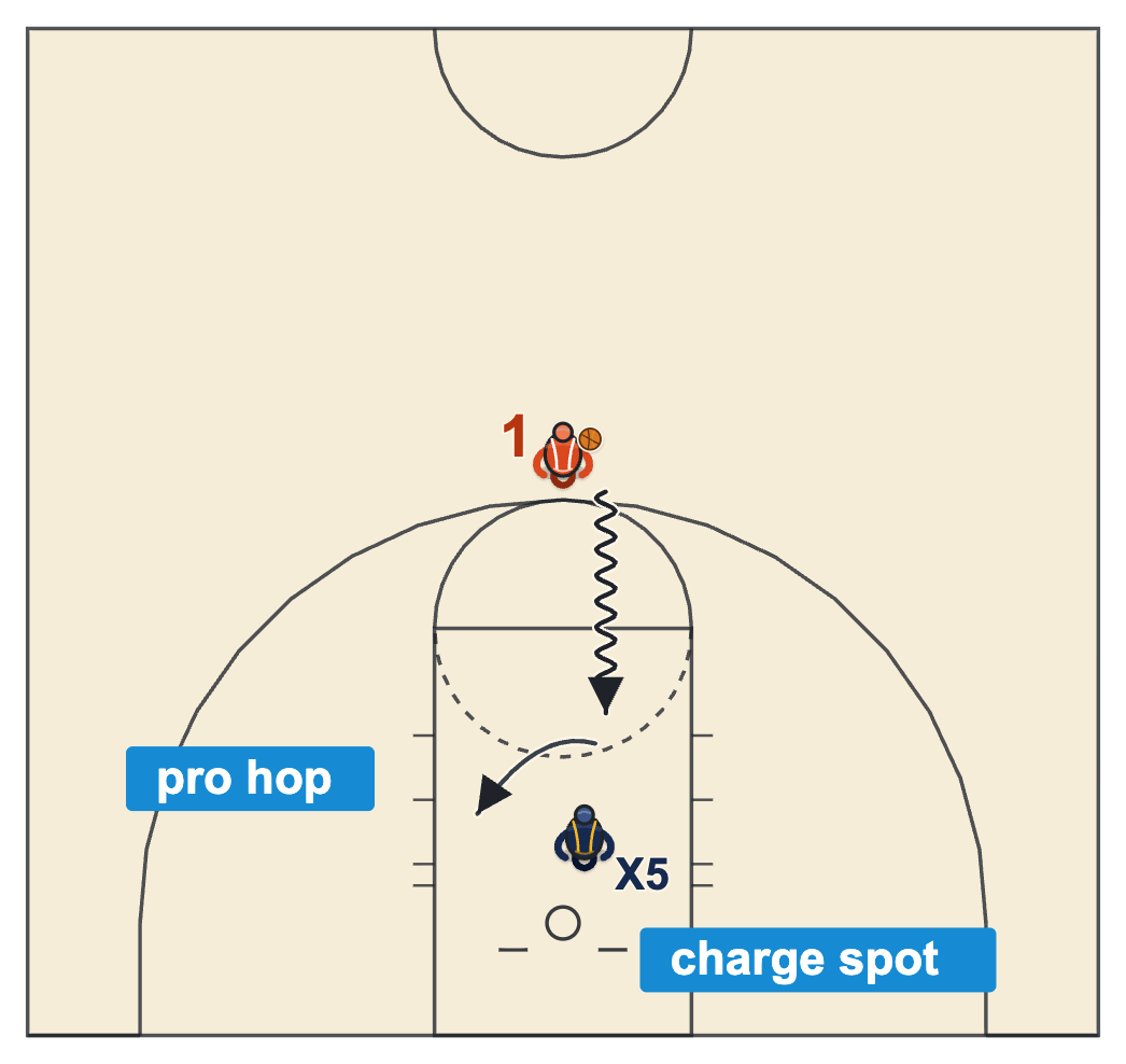 Basketball finishing drills diagram of a driver from the top of the key hopping sideways around a defender set for a charge