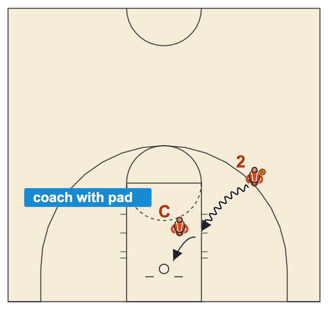 Basketball finishing drills diagram of a driver bumping a coach holding a pad in the lane and extending into a layup
