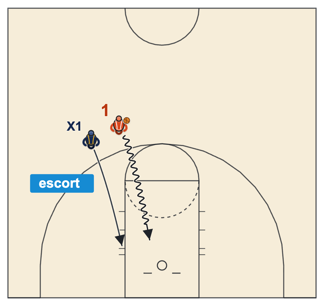 Basketball finishing drills diagram of a driver going to the rim with a defender running beside him as an escort