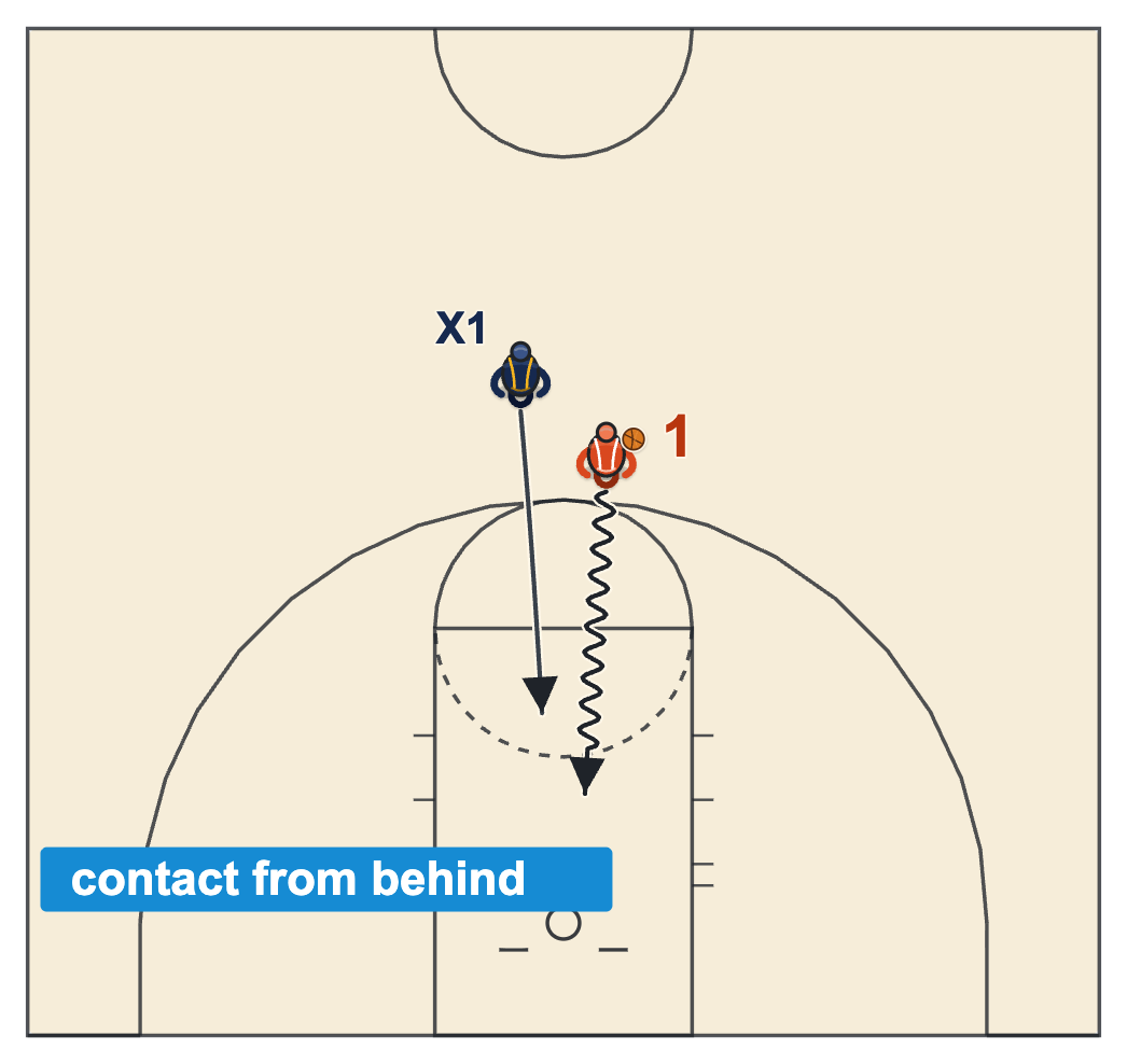 Flagrant foul basketball diagram of a defender chasing a dribbler on a breakaway and contacting him from behind