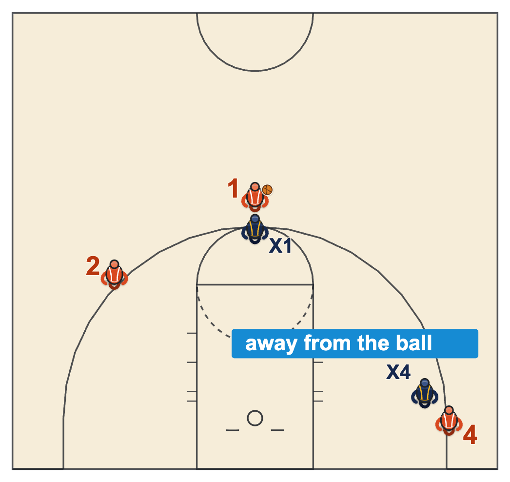 Flagrant foul basketball diagram of a defender holding an offensive player in the corner far from the ball