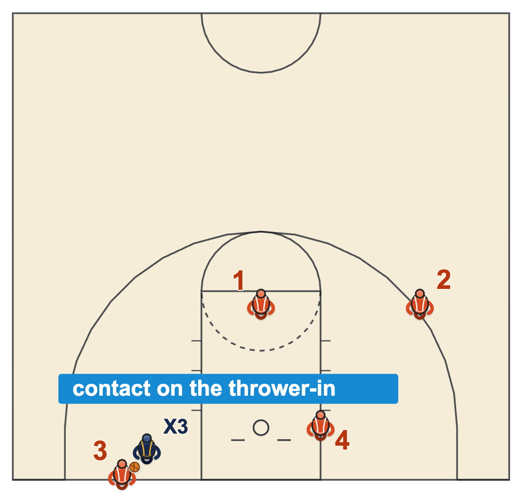 Flagrant foul basketball diagram of a defender making contact with an inbounder on a baseline throw-in