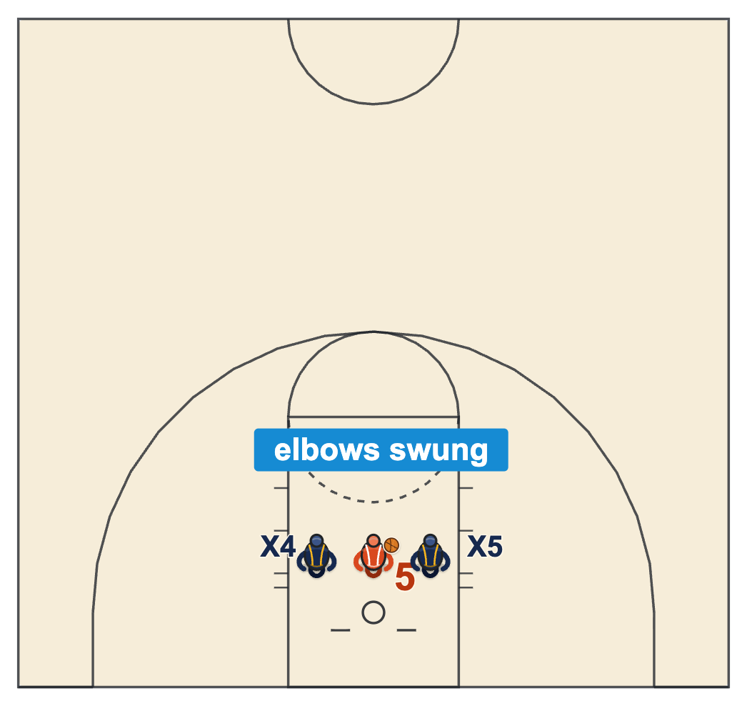 Flagrant foul basketball diagram of a rebounder swinging his elbows between two defenders