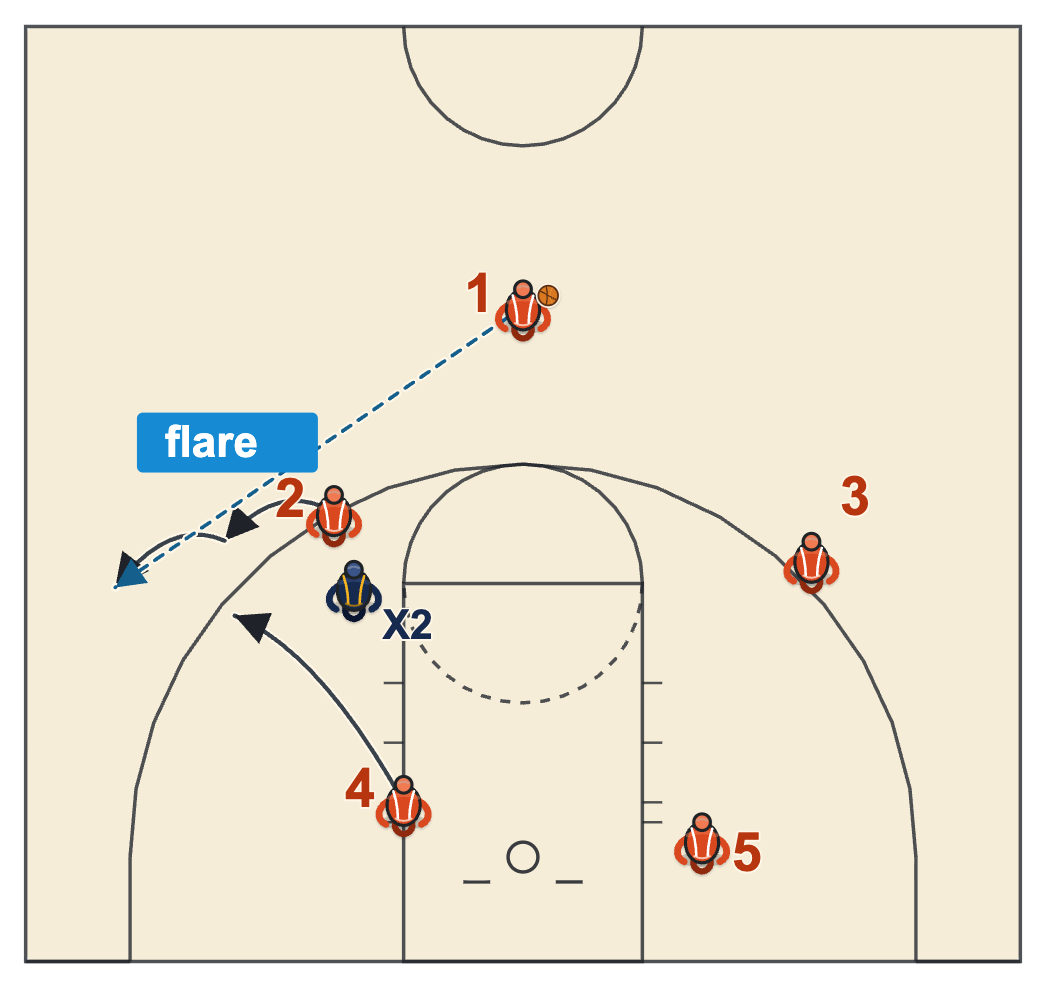 Flare screen basketball diagram with the post screening on the weak side, the cutter fanning out behind the screen and a skip pass from the top of the key