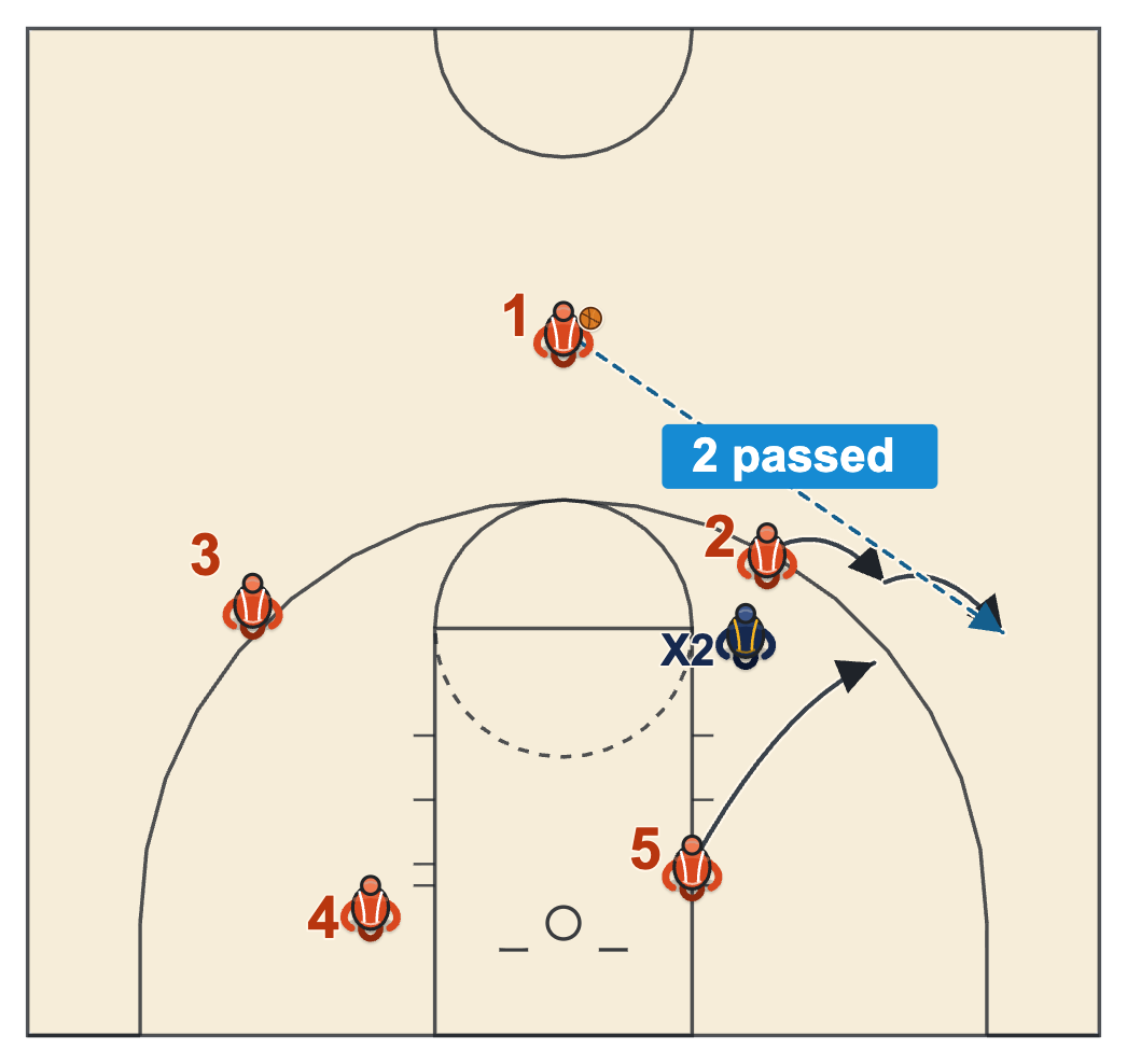 Flare screen for the passer diagram with a post screening the passer's defender on the left side and the passer fanning out to the corner side