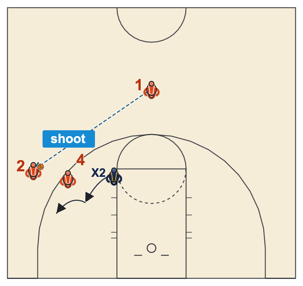 Flare screen read when the defender goes under the screen, with the cutter catching behind the screen to shoot