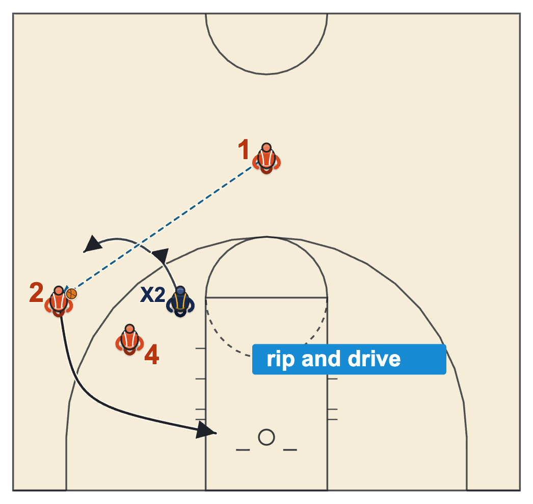 Flare screen read when the defender chases over the top, with the cutter ripping away from the pass and driving the baseline side