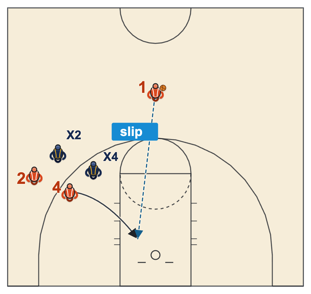 Flare screen read for the screener when his defender cheats up, with the screener slipping to the rim for a pass from the top of the key
