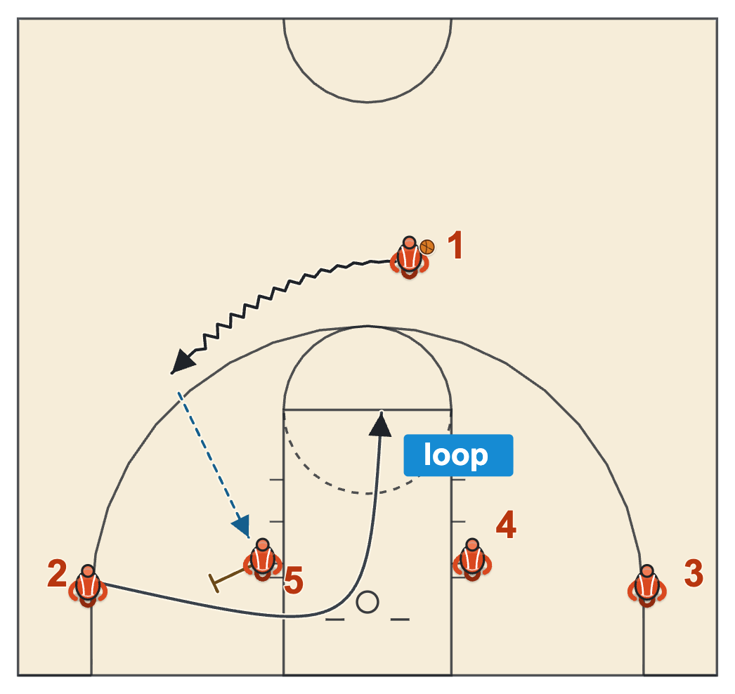 Flex basketball plays Deep with the corner player looping off the post's screen to the high post and a post feed to 5