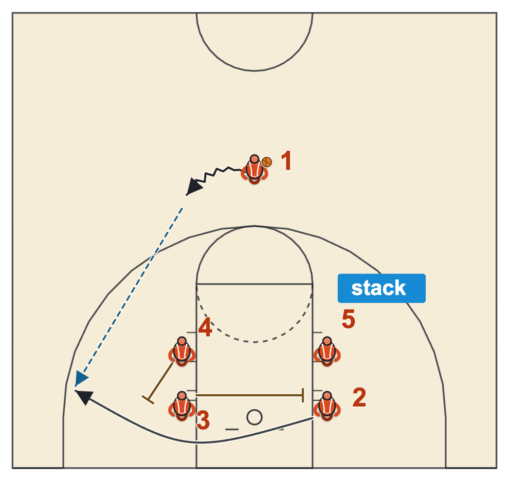 Flex basketball plays Stack entry with stacks on both blocks and 2 coming off both left stack players to the corner