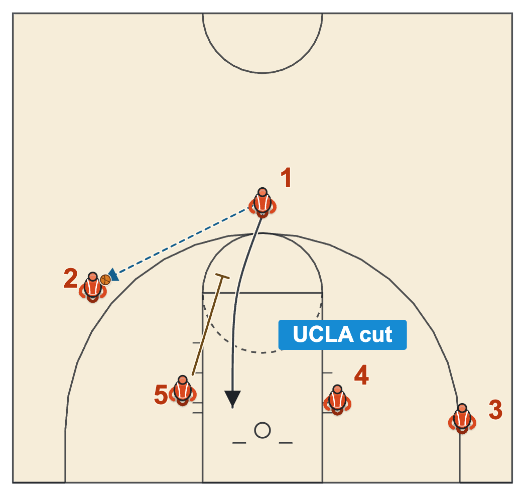 Flex basketball plays UCLA with a wing entry and the post screening at the high post for the point guard's UCLA cut