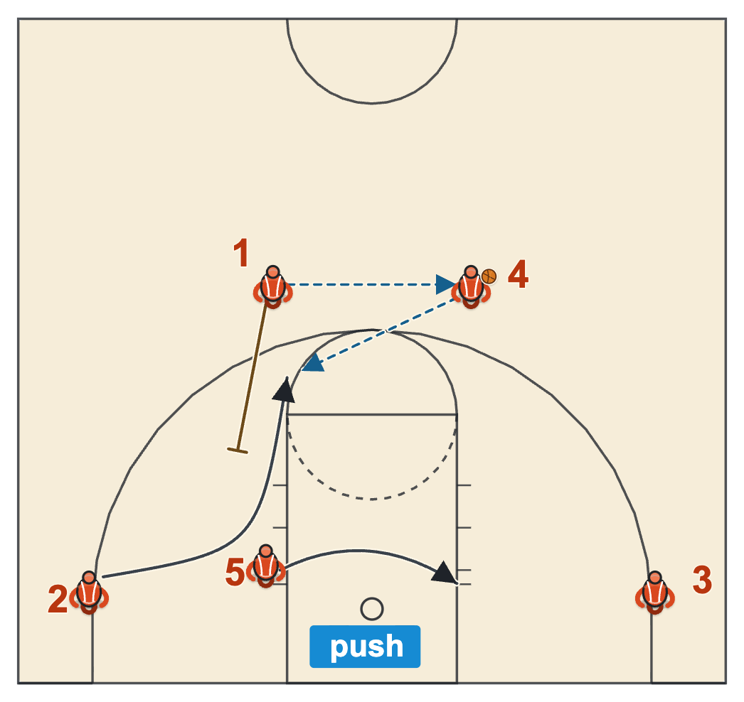 Flex basketball plays Push for a shooter with the post crossing the lane and the corner player using the down screen