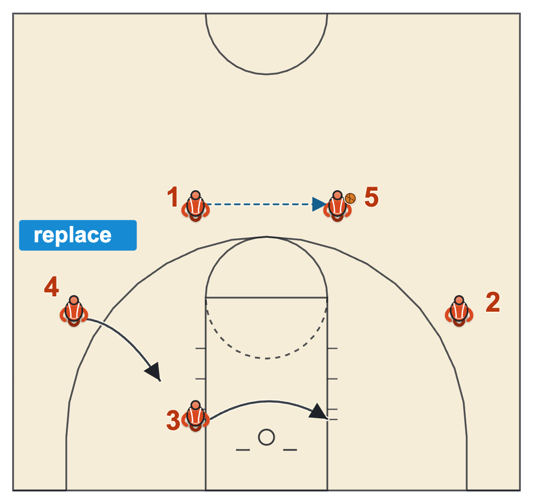 Flex basketball plays Push personnel adjustment with a forward replacing the post so a guard stays off the block
