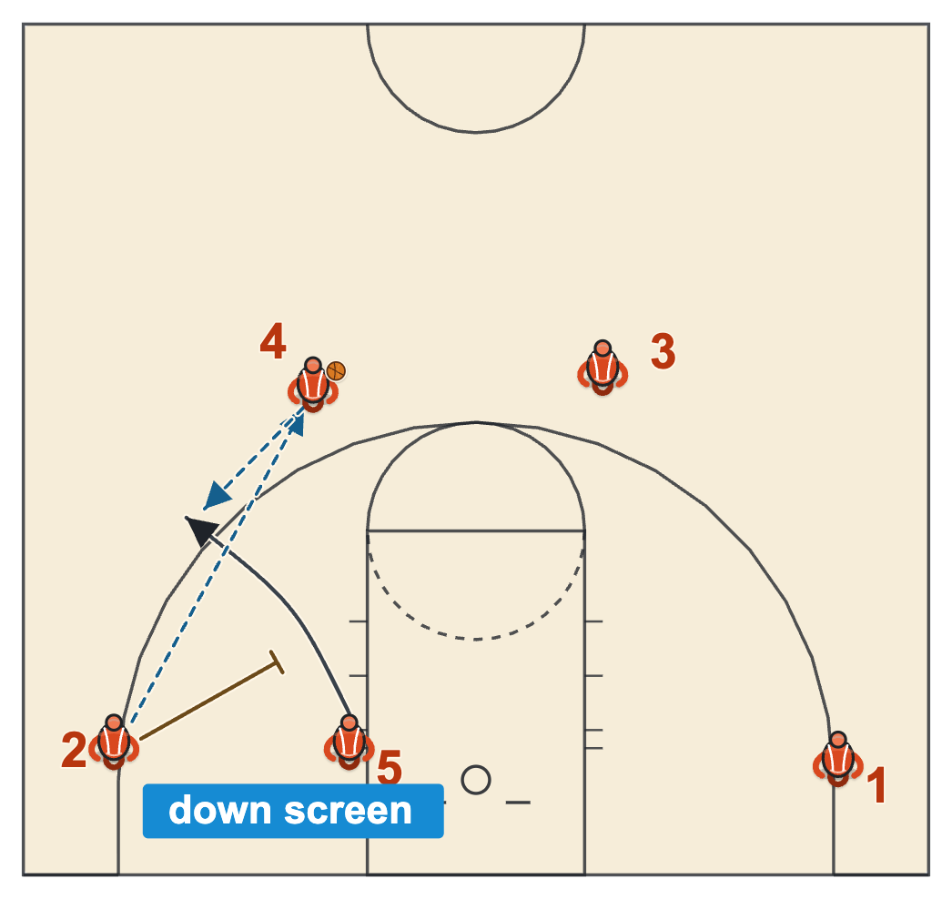 Flex basketball plays Down with the corner passing out and screening for the post who pops to the wing for a shot