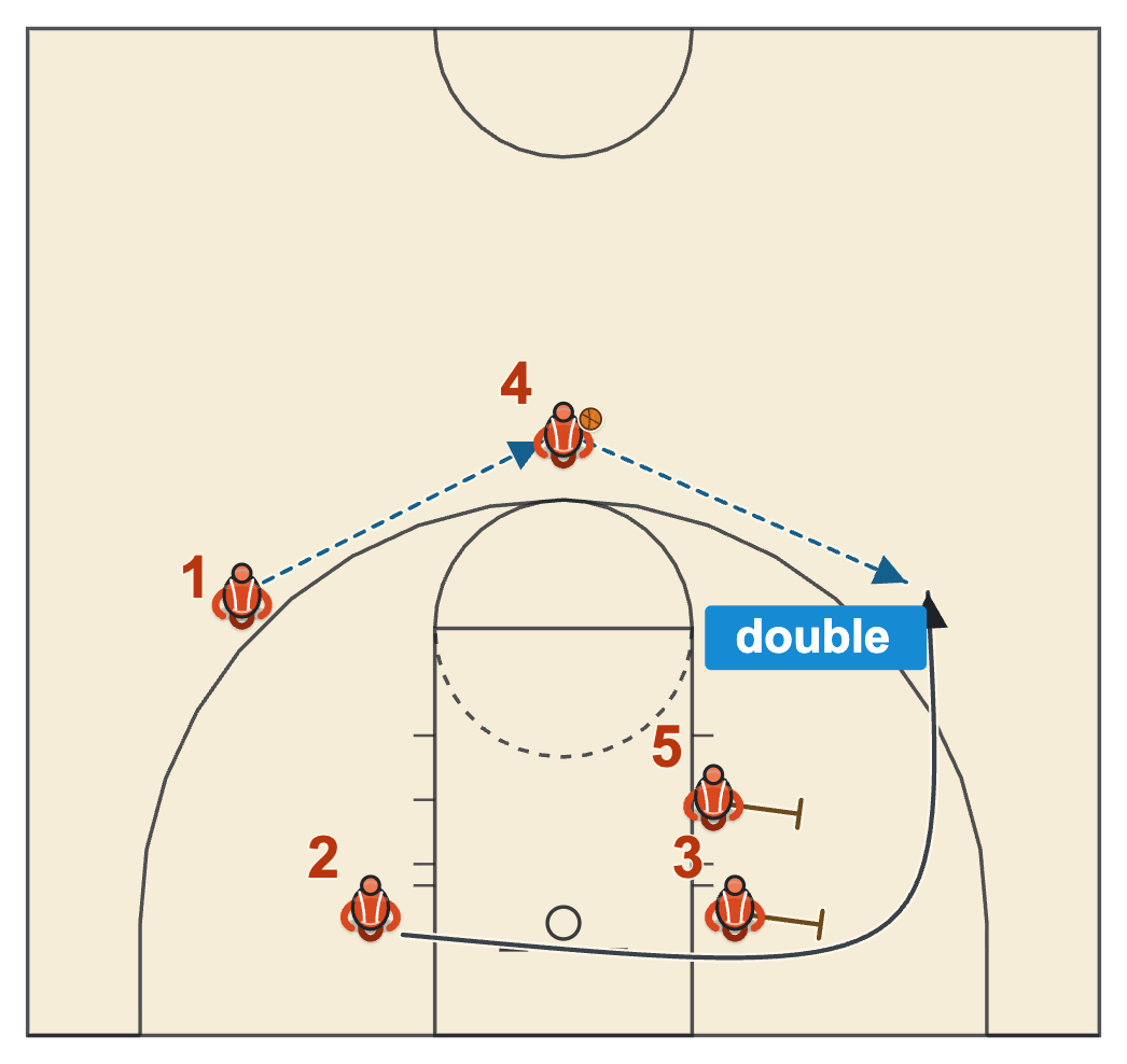 Flex basketball plays baseline double with the shooter running the baseline off a double screen to the wing for a three
