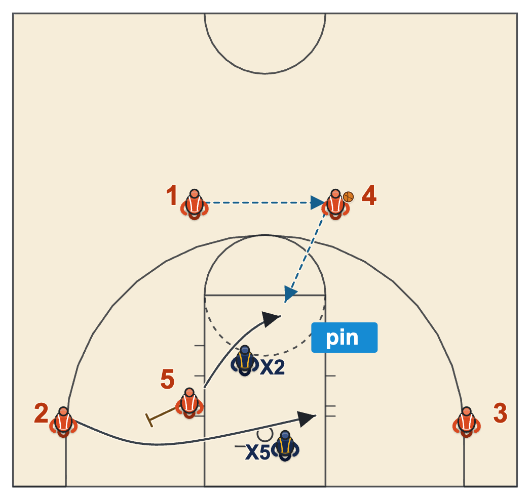 Flex basketball plays Pin counter to switching with the post rolling up the lane with a smaller defender on his back