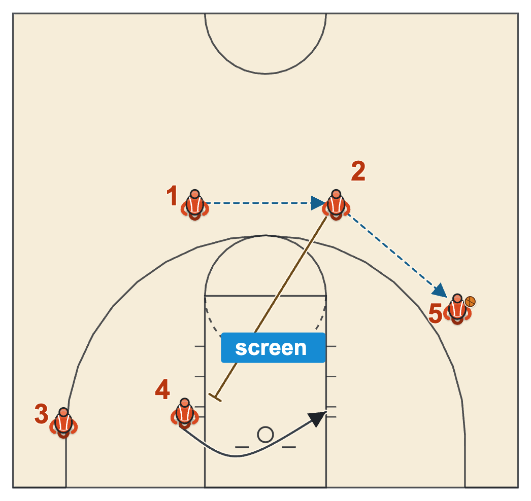 Flex basketball plays Reverse with the guard basket cutting to screen the post on the weak-side block