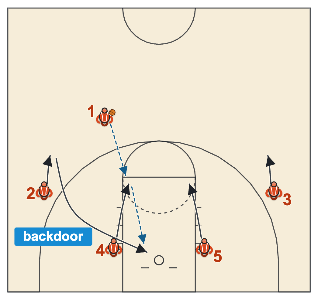 Flex basketball plays post-flash backdoor release with both posts flashing high and the ball-side wing cutting backdoor
