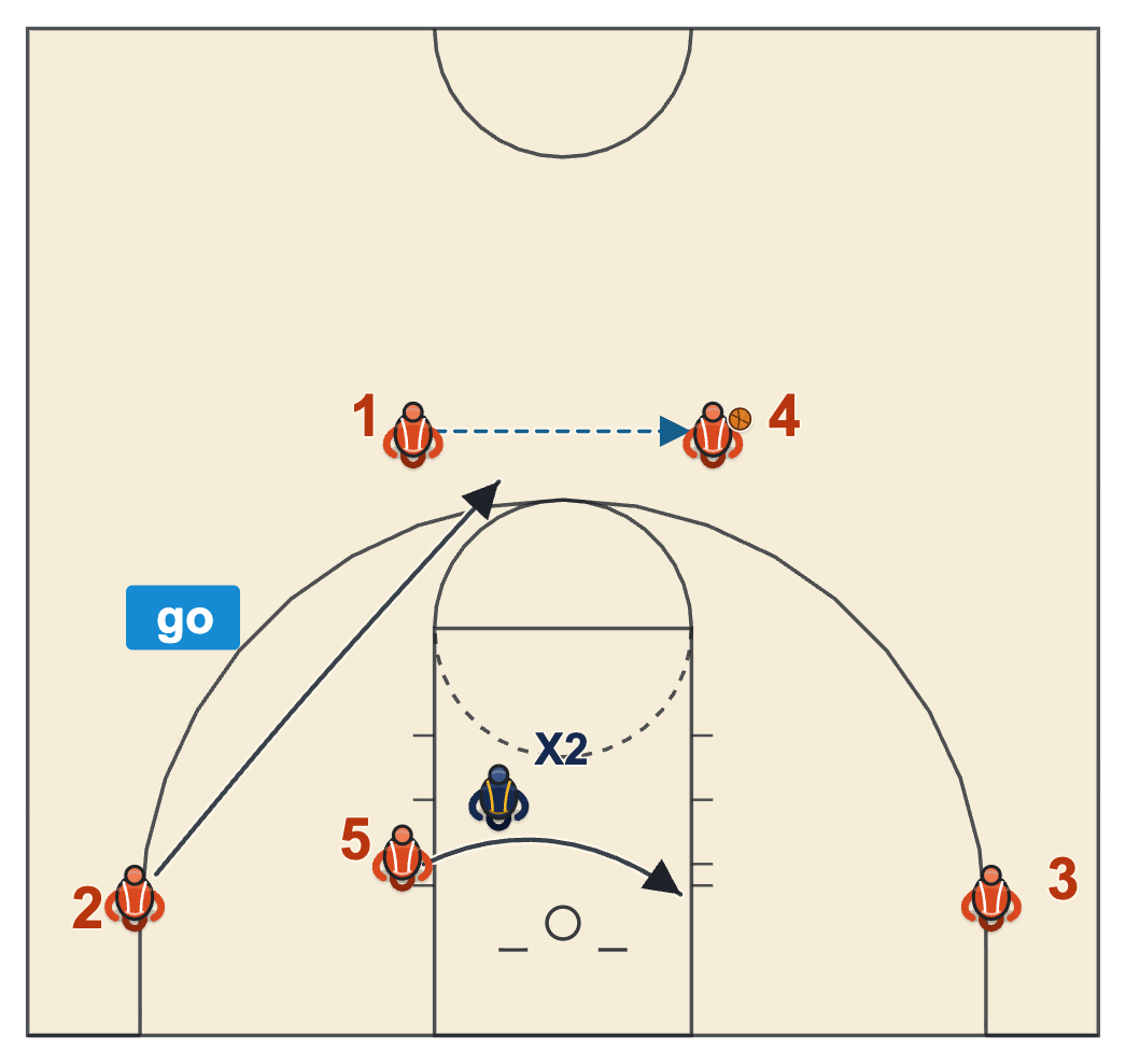 Flex basketball plays Go counter with the flex screener crossing the lane and the corner player popping to the top of the key