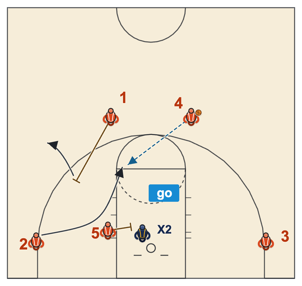 Flex basketball plays GO move with the screener pivoting to screen the early defender and the cutter going to the free-throw line