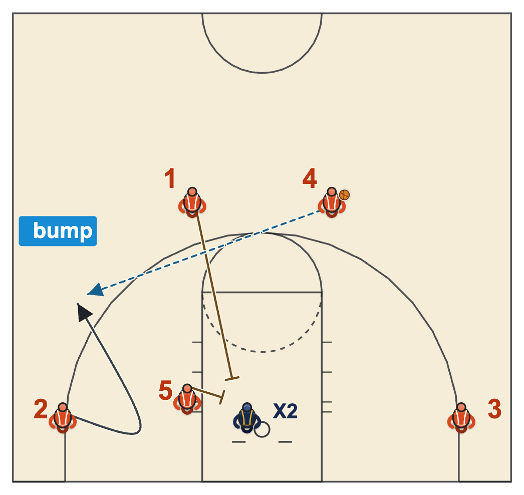 Flex basketball plays Bump with the cutter flaring back out to the wing off two screens on his defender