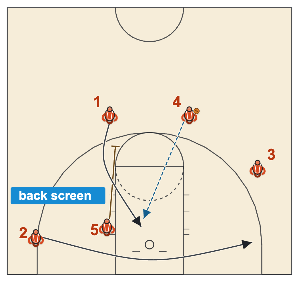 Flex basketball plays Invert with the post back screening for the guard instead of receiving the down screen
