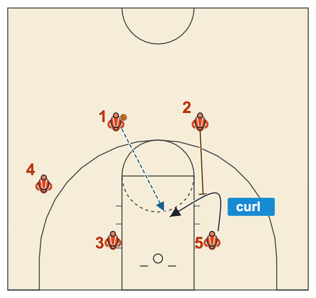 Flex basketball plays Curls adjustment with the big curling around the down screen into the paint