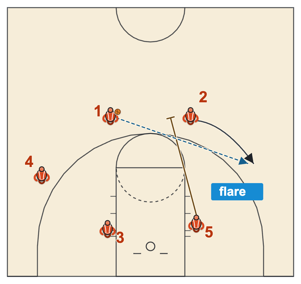 Flex basketball plays Flare adjustment with the post setting a flare screen for a shooter and a skip pass