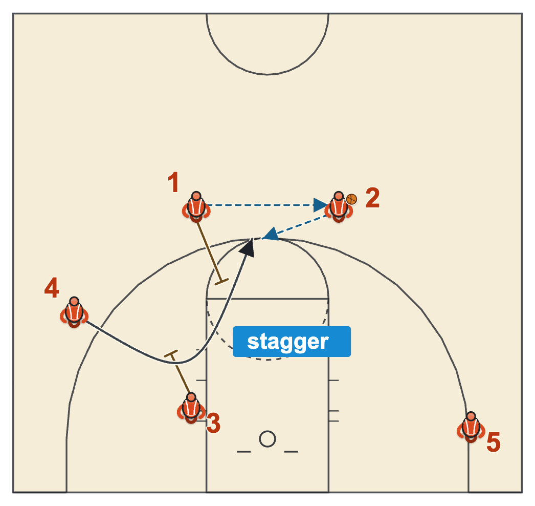 Flex basketball plays Stagger adjustment with two staggered screens for a curl instead of the flex cut