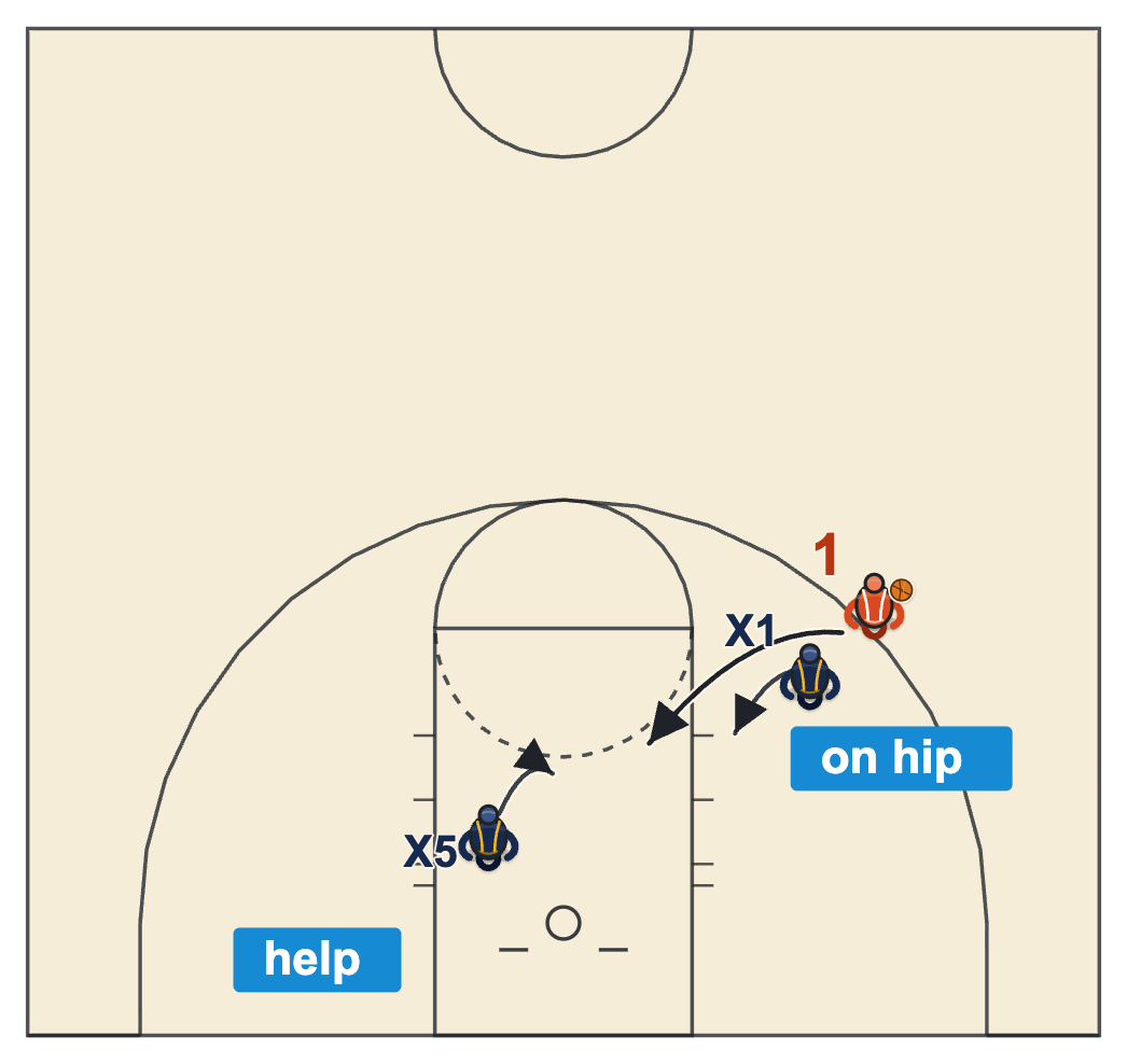 Floater basketball diagram of a driver finding the gap between the defender on his hip and a help defender stepping up late