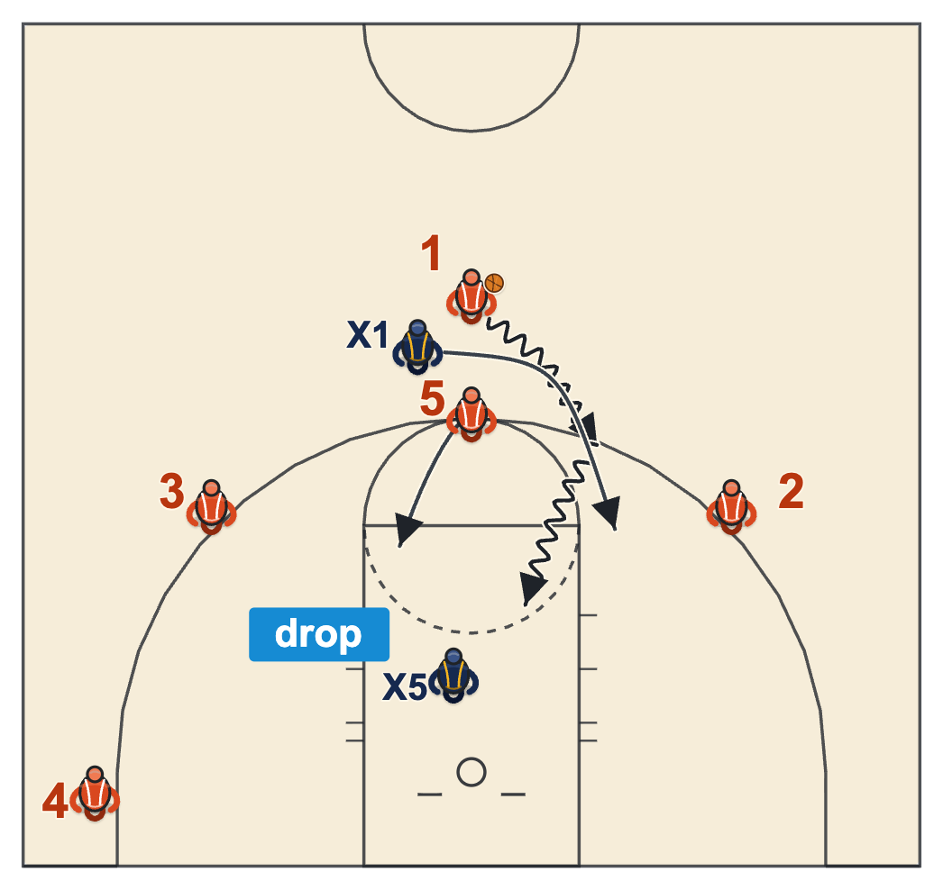 Floater basketball diagram of a ball handler coming off a ball screen with the big defender dropping back near the lane