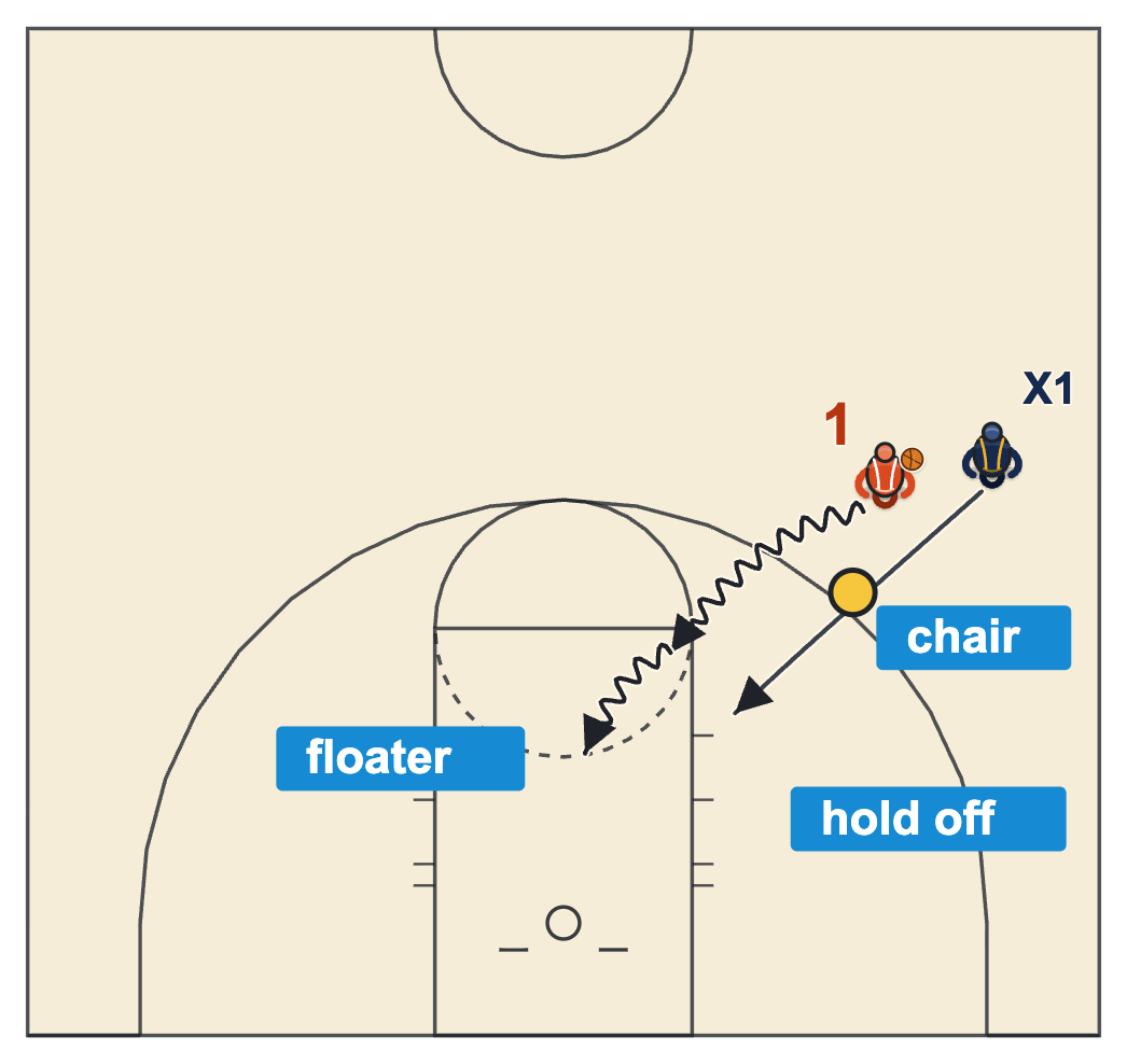 Floater basketball hold off drill with a chair as the screen on the wing and a defender trailing the ball handler