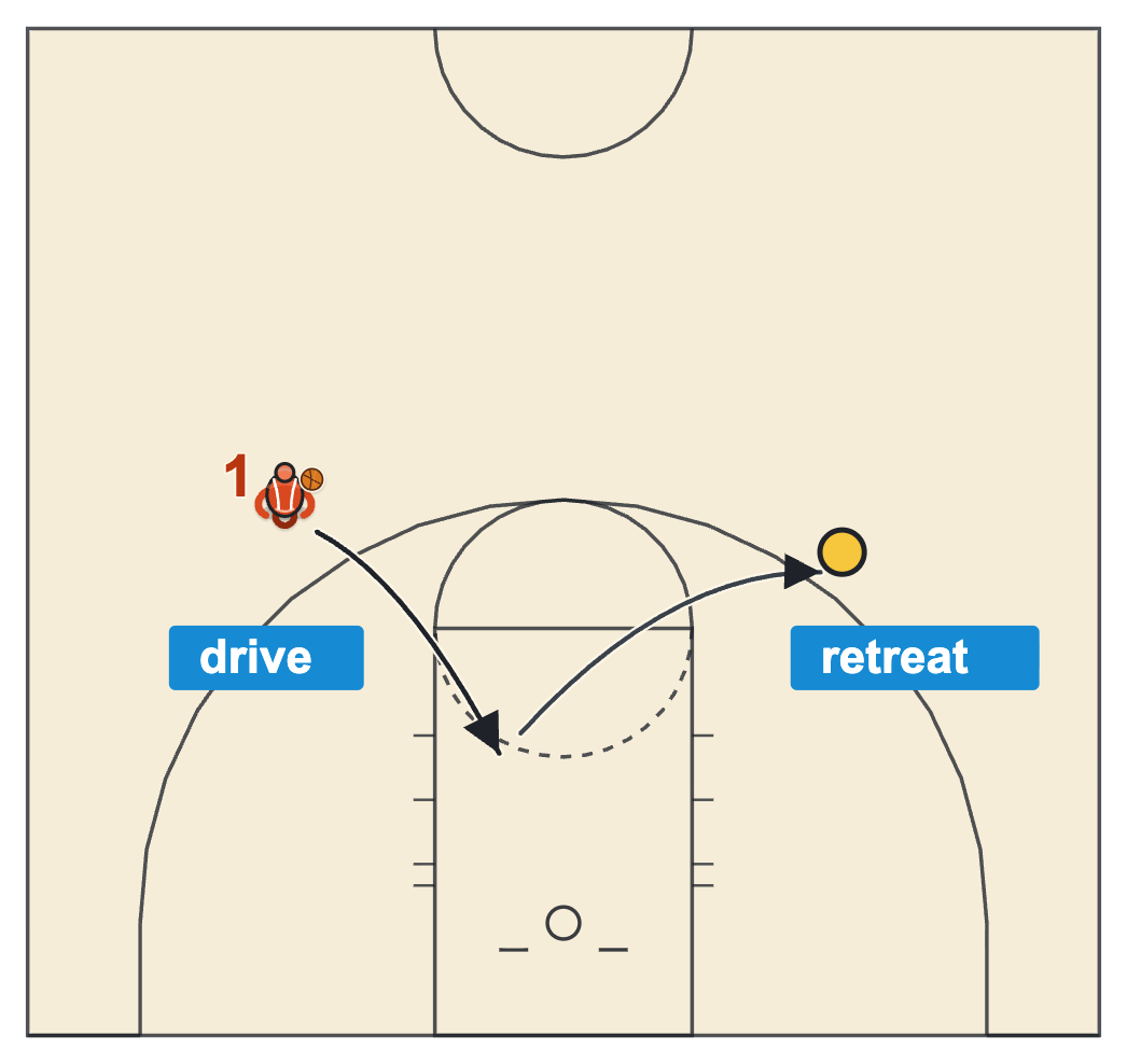 Floater basketball two minute drill with a player driving from outside the arc, floating, then retreating to a new spot