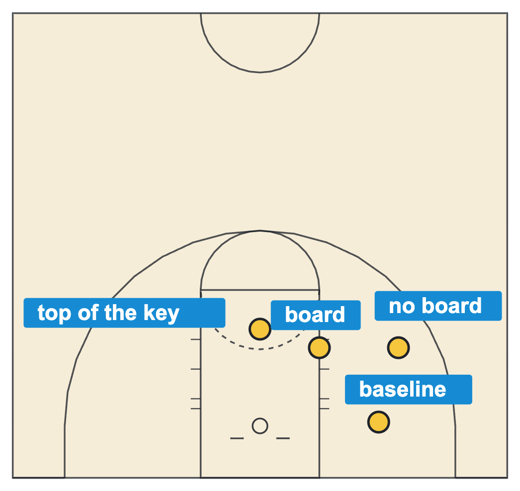 Floater basketball practice spots at the top of the key, on the wing with and without the backboard and on the baseline side