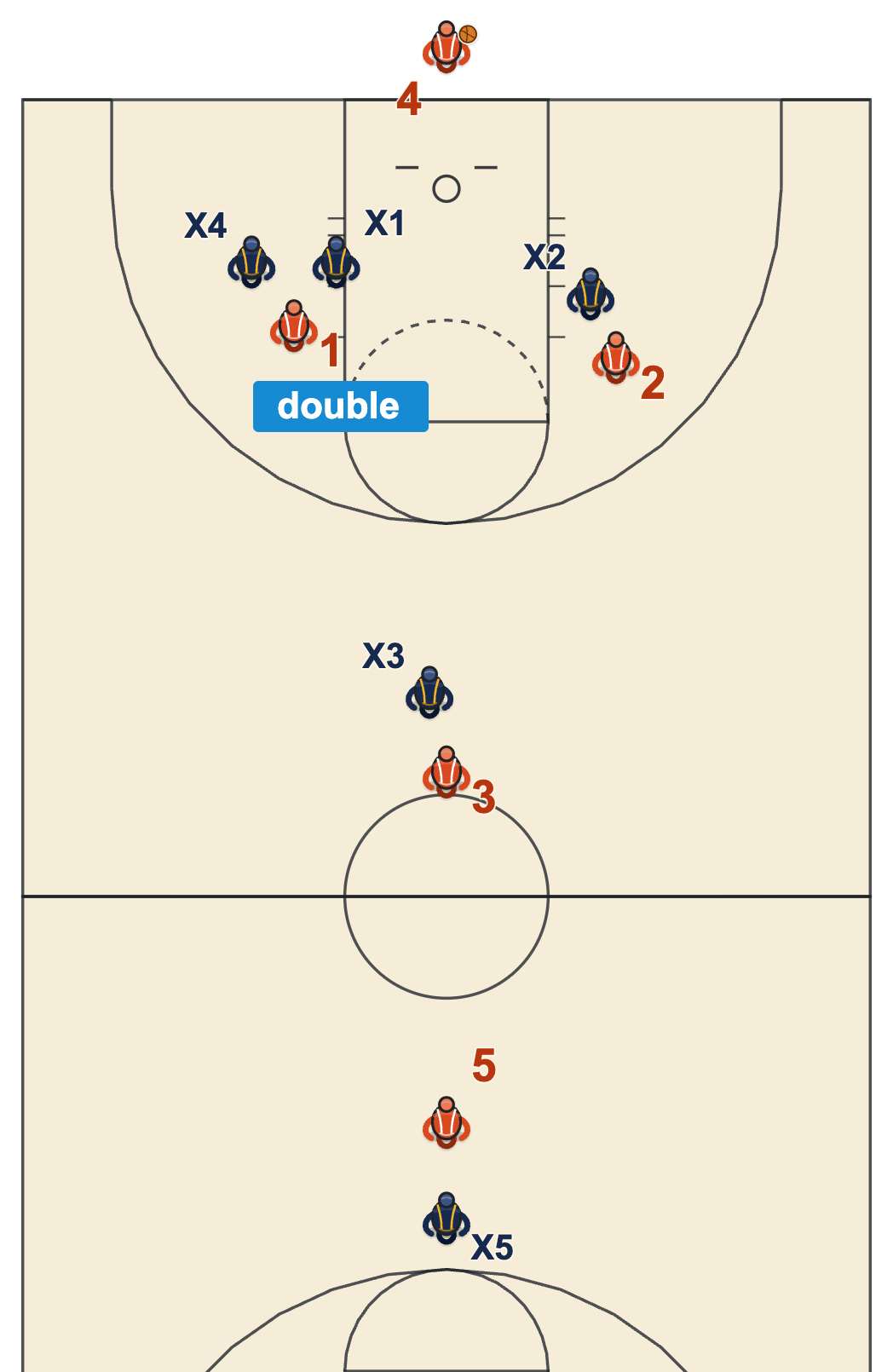 Fouling when trailing diagram: two defenders double the point guard before the inbound while the other two deny