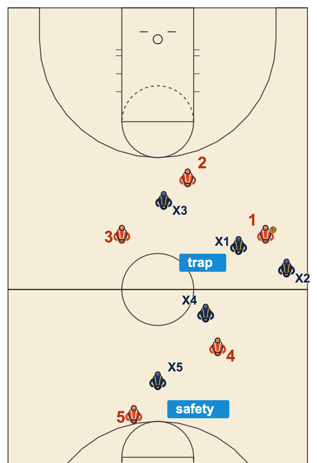 Fouling when trailing diagram: two defenders trap the dribbler at the sideline near half court before anyone fouls