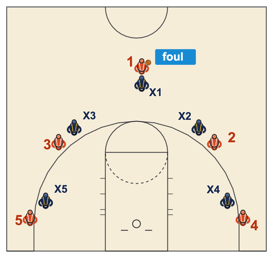 Fouling when trailing diagram: the defender fouls the ball handler on the floor while the other four stay on their men