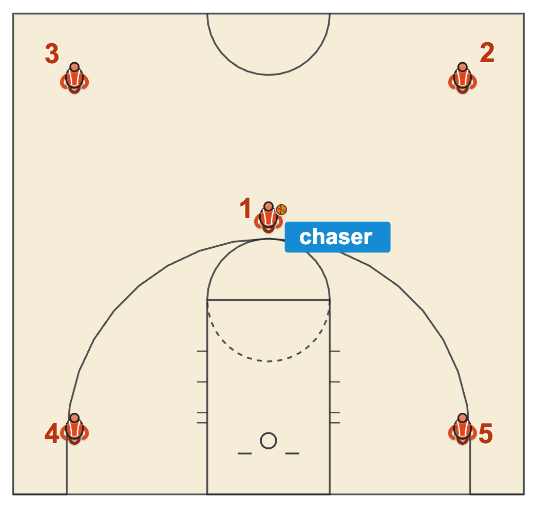 Four corners offense basketball set with a player near each corner of the half court and the chaser in the middle