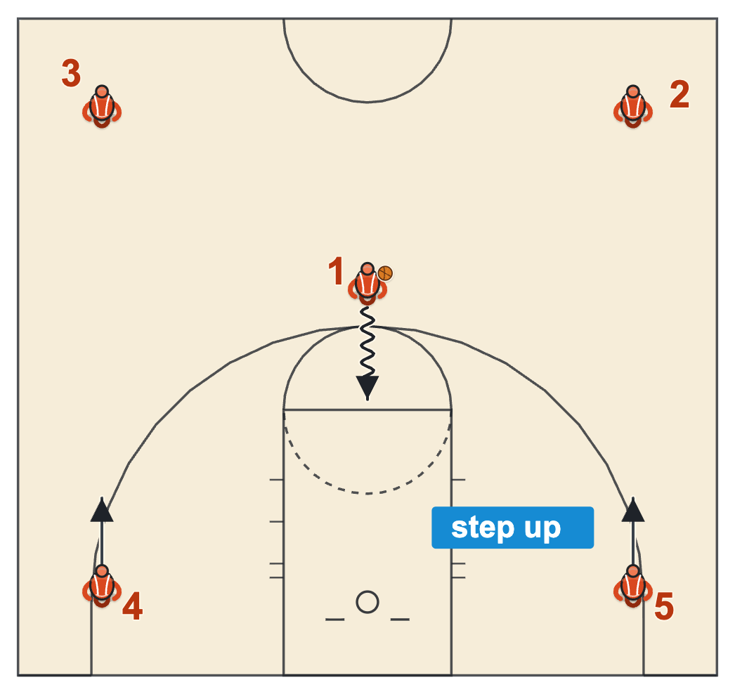 Four corners offense basketball, the chaser attacks toward the free-throw line while the baseline players step up