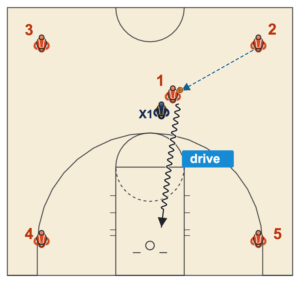 4 corners offense basketball return pass from the corner and a drive to the basket