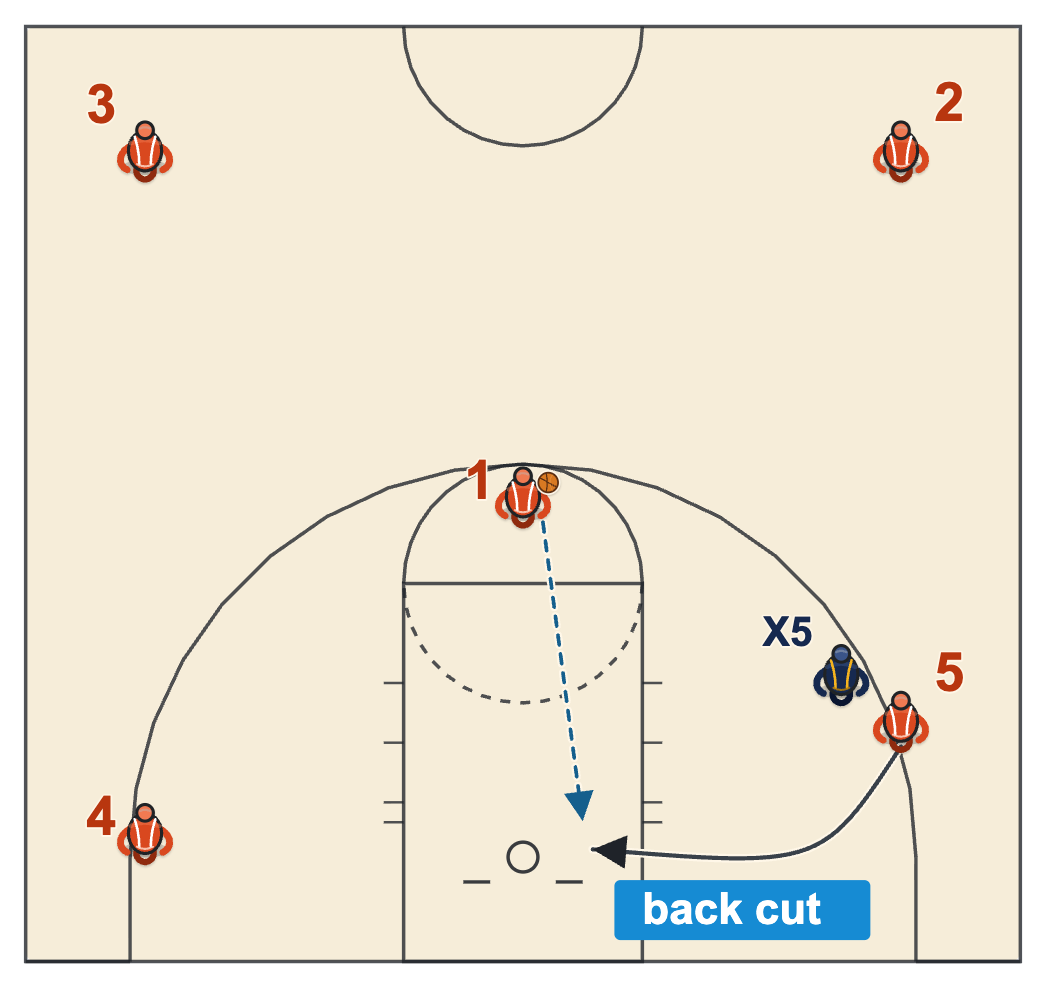 Four corners offense basketball back cut by the baseline player when his defender overplays